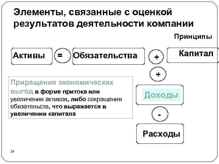 Элементы, связанные с оценкой результатов деятельности компании Принципы Активы = Обязательства Приращение экономических выгод