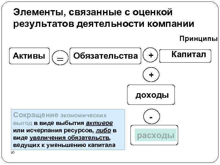 Элементы, связанные с оценкой результатов деятельности компании Принципы Активы = Обязательства + Капитал +