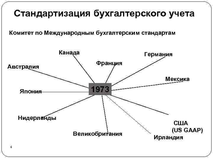 Стандартизация бухгалтерского учета Комитет по Международным бухгалтерским стандартам Канада Австралия Германия Франция Мексика Япония