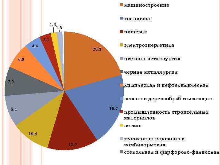 Отраслевая структура урала диаграмма