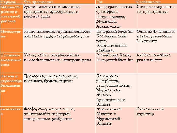 Отрасль Машиност роение и металлооб работка Что производит Где Особенности бумагоделательные машины, предприятия судостроения