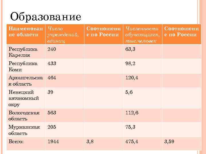 Образование Наименован Число ие области учреждений, единиц Соотношени Численность Соотношени е по России обучающихся,