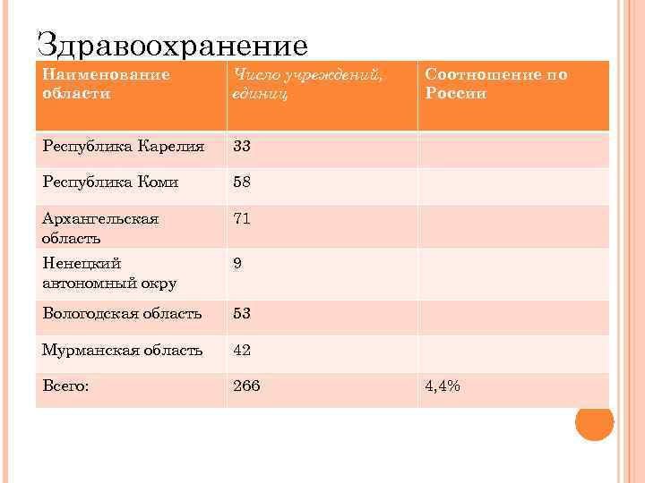 Здравоохранение Наименование области Число учреждений, единиц Республика Карелия 33 Республика Коми 58 Архангельская область