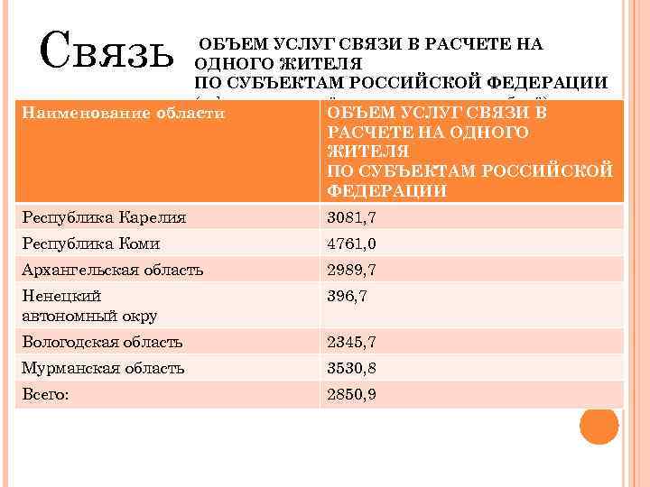 Связь ОБЪЕМ УСЛУГ СВЯЗИ В РАСЧЕТЕ НА ОДНОГО ЖИТЕЛЯ ПО СУБЪЕКТАМ РОССИЙСКОЙ ФЕДЕРАЦИИ (в