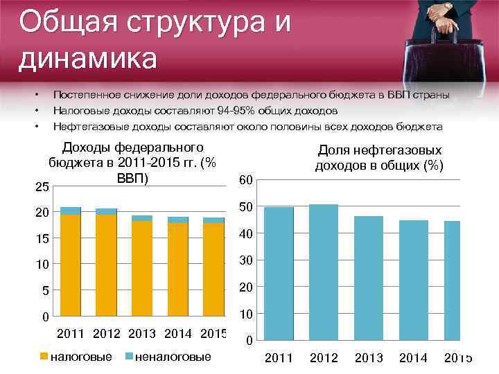 Общая структура и динамика • • • Постепенное снижение доли доходов федерального бюджета в