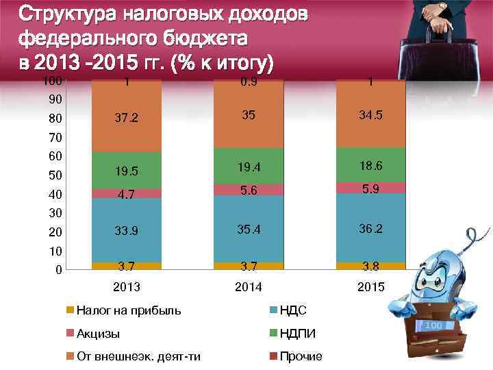 Прибыль федеральный бюджет