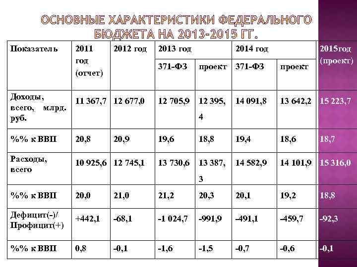 Показатель 2011 год (отчет) 2012 год 2013 год 2014 год 2015 год (проект) 371