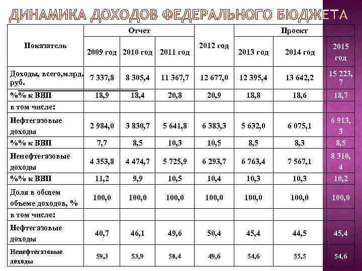 Отчет Показатель Проект 2009 год 2010 год 2011 год Доходы, всего, млрд. 7 337,