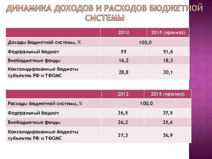 2012 Доходы бюджетной системы, % 2015 (прогноз) 100, 0 Федеральный бюджет 55 51, 6