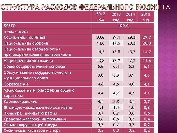 2012 год 2013 год 2014 год 2015 год 30, 8 14, 6 100, 0