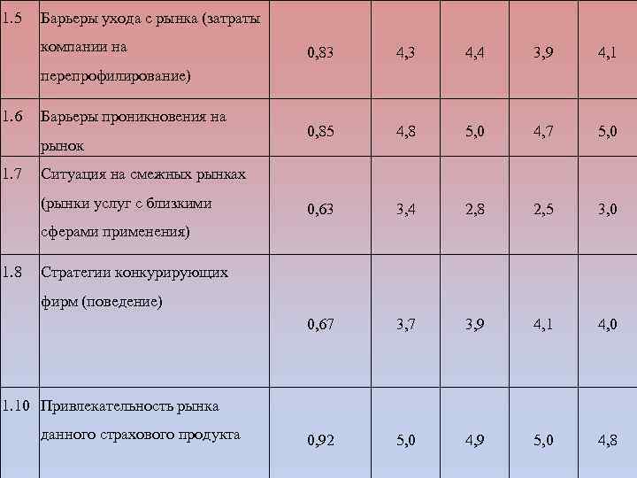 1. 5 Барьеры ухода с рынка (затраты компании на 0, 83 4, 4 3,