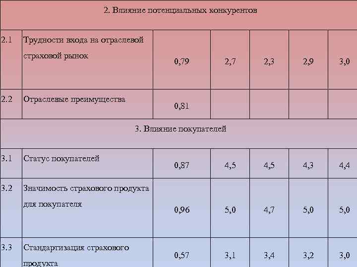 2. Влияние потенциальных конкурентов 2. 1 Трудности входа на отраслевой страховой рынок 2. 2