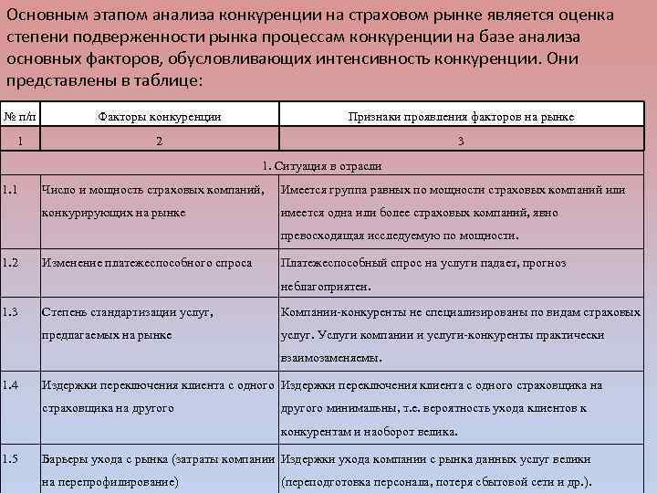 Первым этапом анализа является. Этапы анализа конкурентов. Анализ конкуренции на рынке страхования. Основные этапы анализа конкурентов. Конкуренты в страховании.