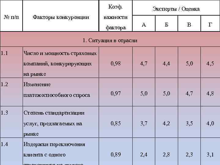 Факторы конкуренции. Факторы конкуренции на рынке таблица. Факторы способствующие расширению конкуренции на рынке. Факторы расширения конкуренции на рынке.