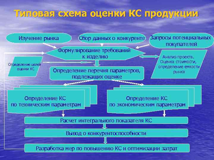 Типовая схема оценки КС продукции Изучение рынка Сбор данных о конкуренте Формулирование требований к