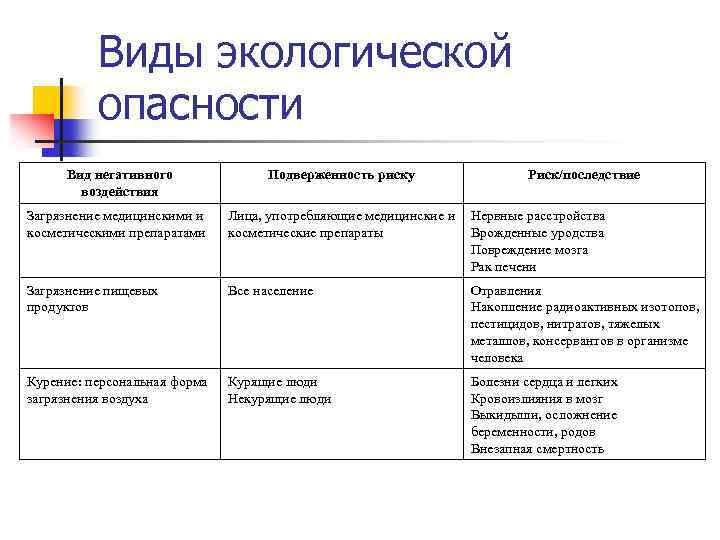 Виды экологической опасности Вид негативного воздействия Подверженность риску Риск/последствие Загрязнение медицинскими и косметическими препаратами