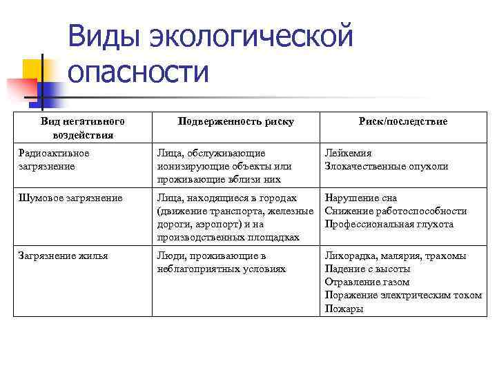 Виды экологической опасности Вид негативного воздействия Подверженность риску Риск/последствие Радиоактивное загрязнение Лица, обслуживающие ионизирующие