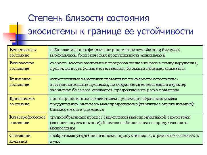 Степень близости состояния экосистемы к границе ее устойчивости Естественное состояние наблюдается лишь фоновое антропогенное