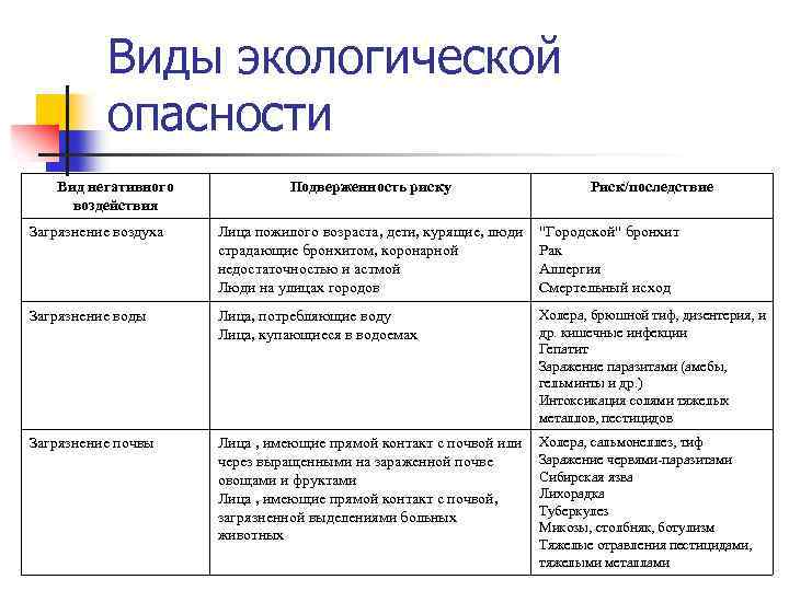 Виды экологической опасности Вид негативного воздействия Подверженность риску Риск/последствие Загрязнение воздуха Лица пожилого возраста,