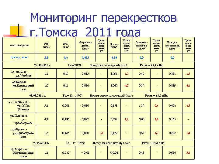 Мониторинг перекрестков г. Томска 2011 года мг/м 3 NO 2, мг/м 3 Формальдегид, 5,