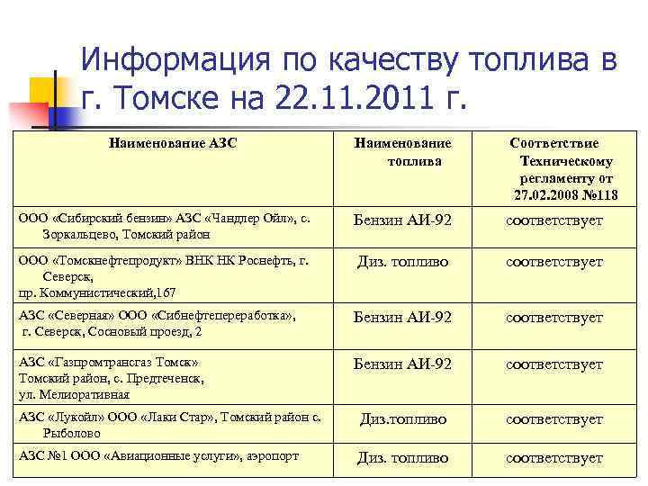 Информация по качеству топлива в г. Томске на 22. 11. 2011 г. Наименование АЗС