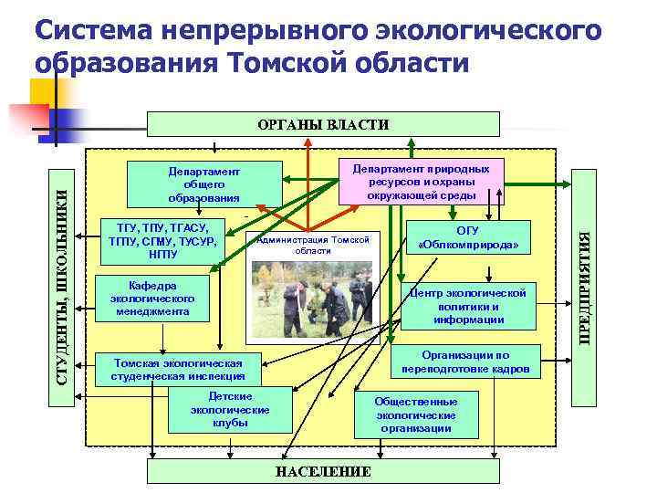 Система непрерывного экологического образования Томской области ОРГАНЫ ВЛАСТИ Департамент природных ресурсов и охраны окружающей