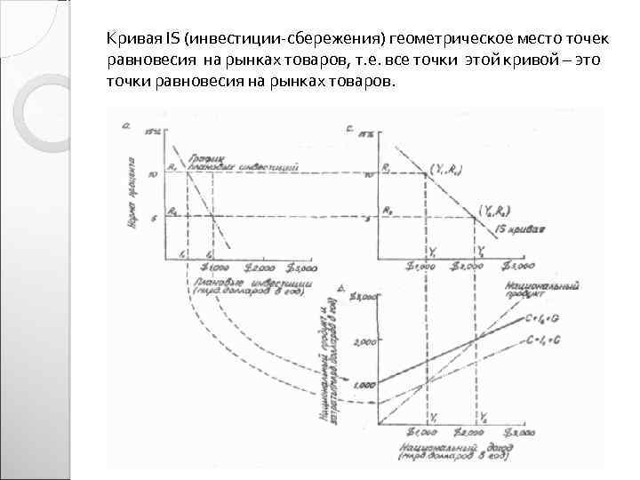 Кривая IS (инвестиции-сбережения) геометрическое место точек равновесия на рынках товаров, т. е. все точки