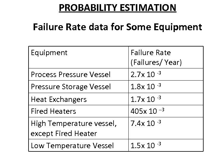 PROBABILITY ESTIMATION Failure Rate data for Some Equipment Process Pressure Vessel Pressure Storage Vessel