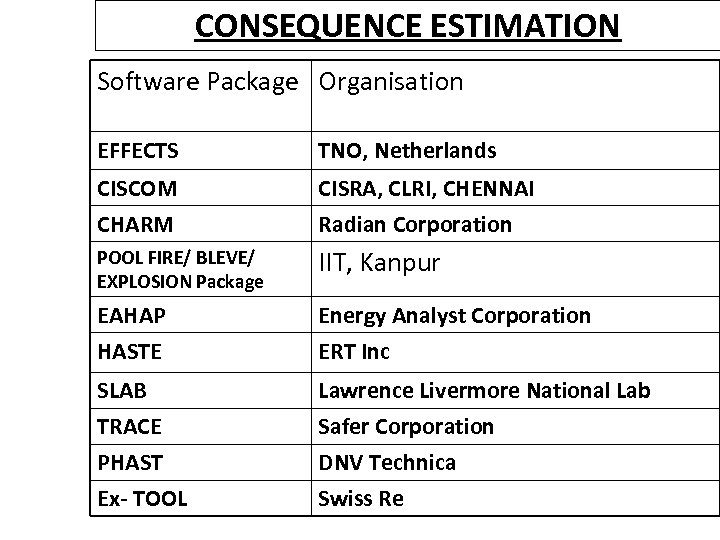 CONSEQUENCE ESTIMATION Software Package Organisation EFFECTS TNO, Netherlands CISCOM CISRA, CLRI, CHENNAI CHARM Radian
