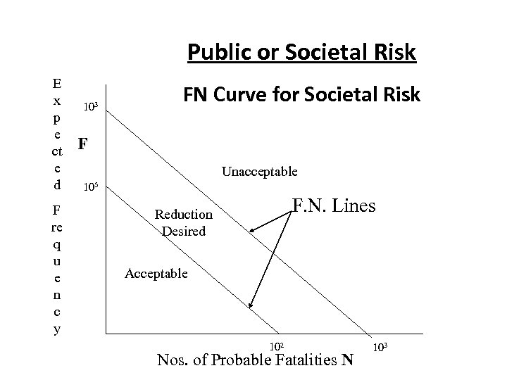 Public or Societal Risk E x p e ct e d F re q