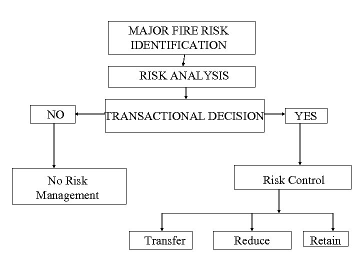 MAJOR FIRE RISK IDENTIFICATION RISK ANALYSIS NO TRANSACTIONAL DECISION YES Risk Control No Risk