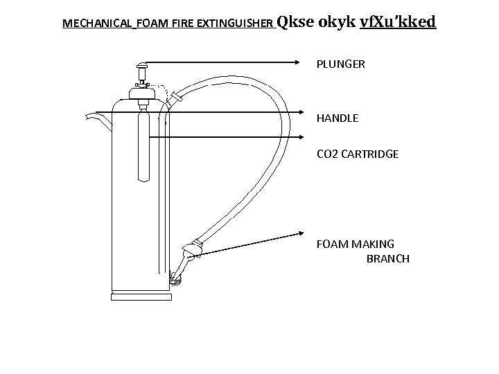 MECHANICAL FOAM FIRE EXTINGUISHER Qkse okyk vf. Xu’kked PLUNGER HANDLE CO 2 CARTRIDGE FOAM