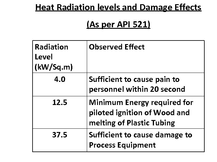 Heat Radiation levels and Damage Effects (As per API 521) Radiation Level (k. W/Sq.