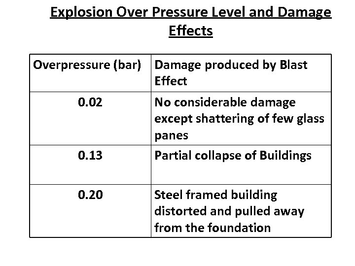 Explosion Over Pressure Level and Damage Effects Overpressure (bar) Damage produced by Blast Effect