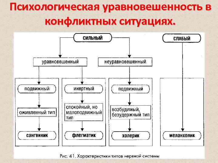 Психологическая уравновешенность в конфликтных ситуациях. 