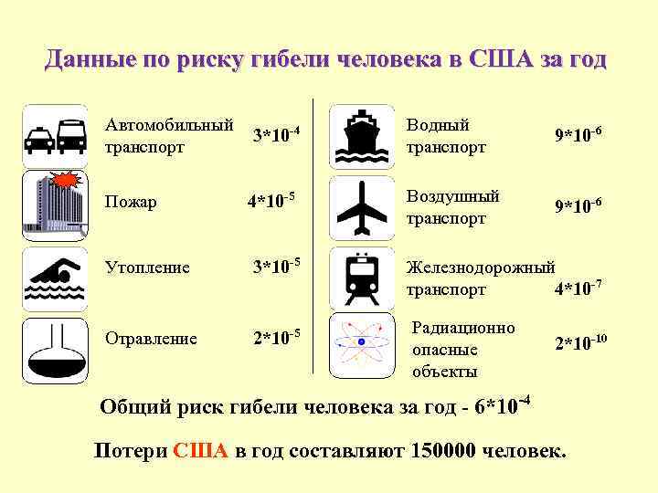 Данные по риску гибели человека в США за год Автомобильный транспорт 3*10 -4 Водный