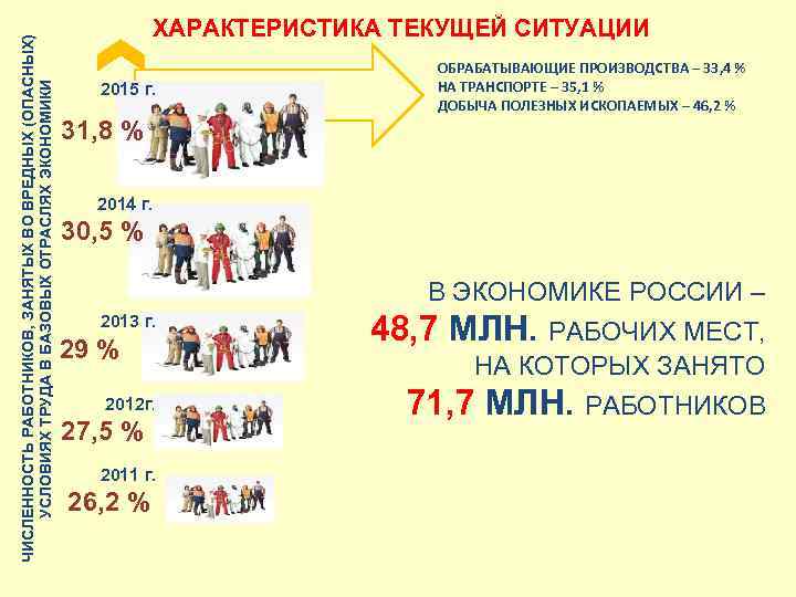 ЧИСЛЕННОСТЬ РАБОТНИКОВ, ЗАНЯТЫХ ВО ВРЕДНЫХ (ОПАСНЫХ) УСЛОВИЯХ ТРУДА В БАЗОВЫХ ОТРАСЛЯХ ЭКОНОМИКИ ХАРАКТЕРИСТИКА ТЕКУЩЕЙ