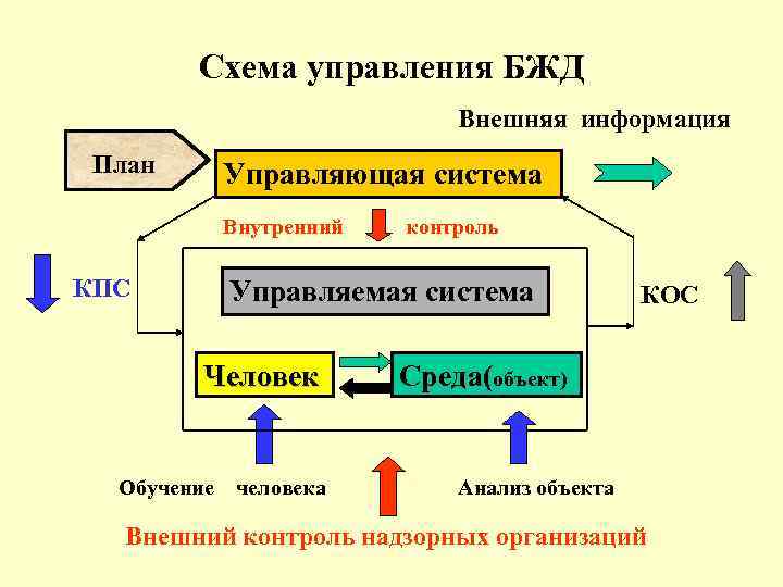 Схема управления БЖД Внешняя информация План Управляющая система Внутренний КПС контроль Управляемая система Человек