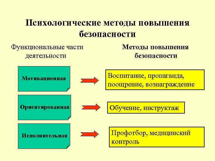 Психологические методы повышения безопасности Функциональные части деятельности Методы повышения безопасности Мотивационная Воспитание, пропаганда, поощрение,