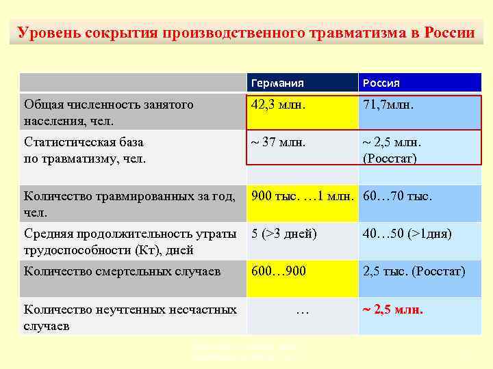Уровень сокрытия производственного травматизма в России Германия Россия Общая численность занятого населения, чел. 42,