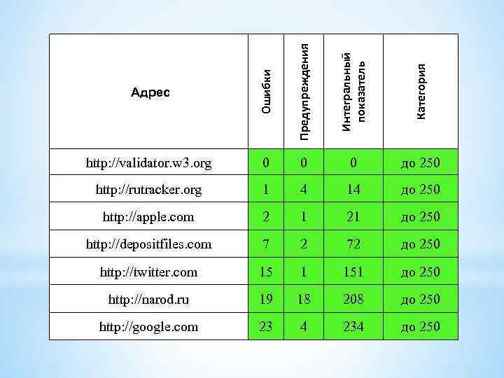  Адрес Ошибки Предупреждения Интегральный показатель Категория http: //validator. w 3. org 0 0