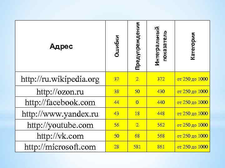 Предупреждения Интегральный показатель Категория http: //ru. wikipedia. org http: //ozon. ru http: //facebook. com