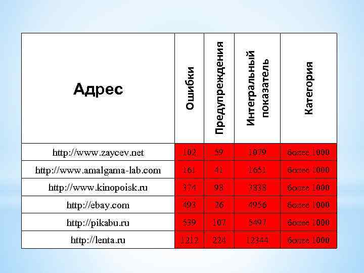 Адрес Ошибки Предупреждения Интегральный показатель Категория http: //www. zaycev. net 102 59 1079 более