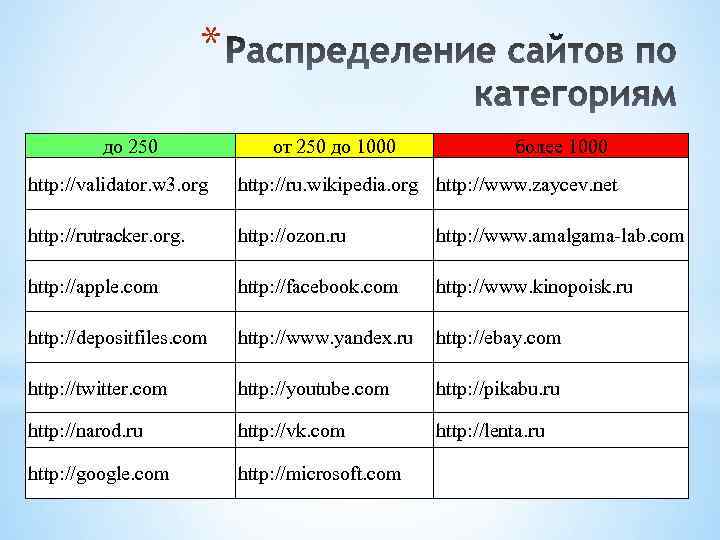 * до 250 от 250 до 1000 более 1000 http: //validator. w 3. org