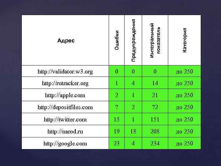  Адрес Ошибки Предупреждения Интегральный показатель Категория http: //validator. w 3. org 0 0