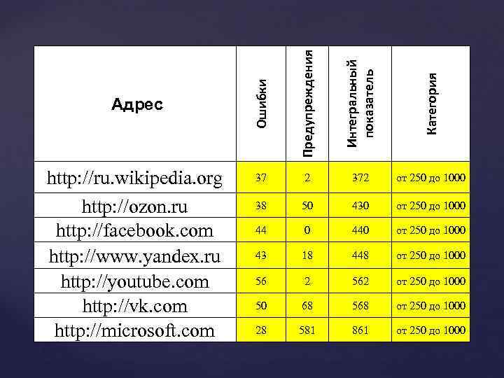 Предупреждения Интегральный показатель Категория http: //ru. wikipedia. org http: //ozon. ru http: //facebook. com