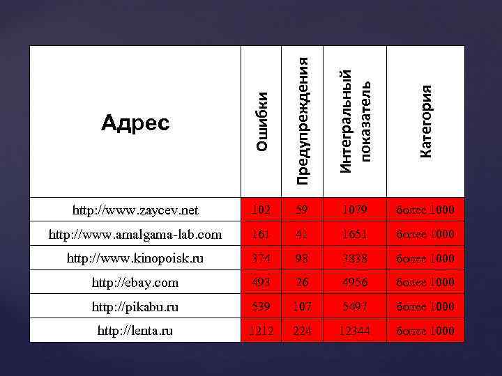 Адрес Ошибки Предупреждения Интегральный показатель Категория http: //www. zaycev. net 102 59 1079 более