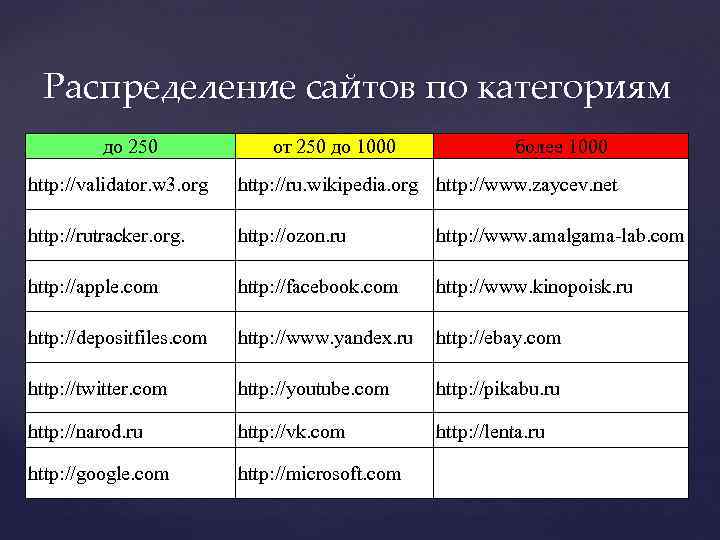 Распределение сайтов по категориям до 250 от 250 до 1000 более 1000 http: //validator.