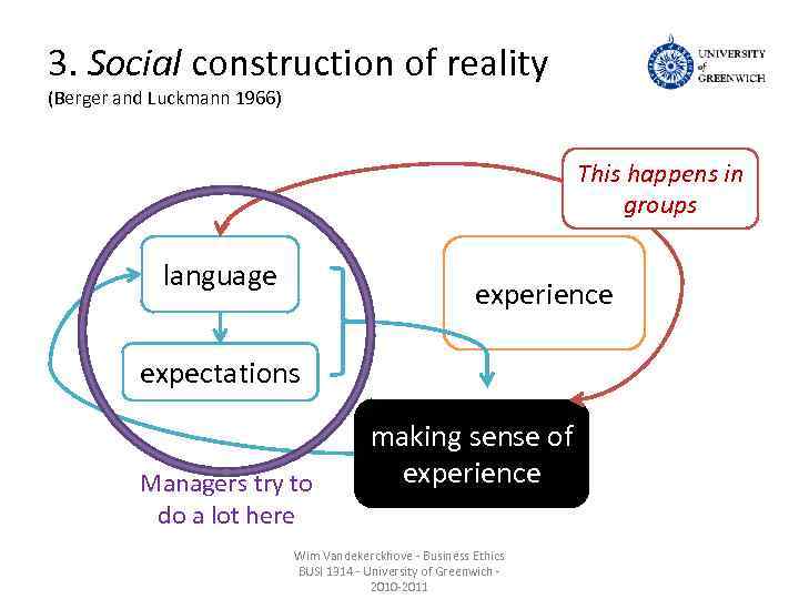 3. Social construction of reality (Berger and Luckmann 1966) This happens in groups language