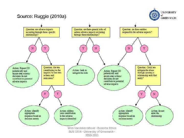 Source: Ruggie (2010 a) Wim Vandekerckhove - Business Ethics BUSI 1314 - University of